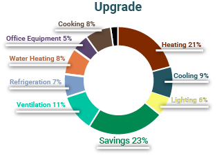 A second pie chart shows lowered energy uses in almost all categories with a new category labeled 'savings'.